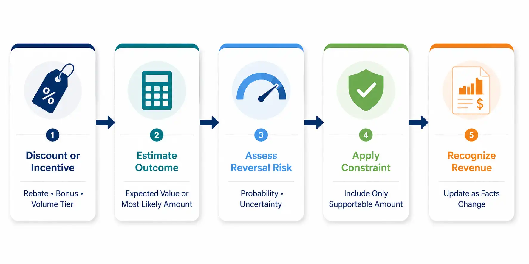 Five-step flowchart for estimating variable consideration and applying the ASC 606 constraint to revenue recognition