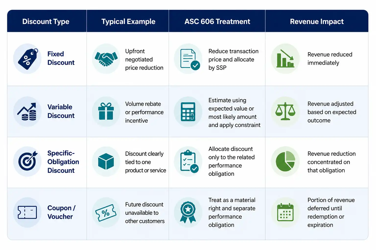 Table comparing fixed, variable, specific-obligation, and coupon discounts and their ASC 606 revenue treatment