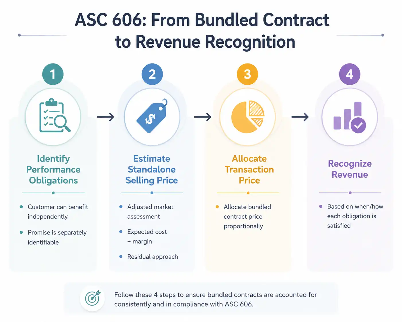Four-step diagram of ASC 606 revenue recognition from identifying performance obligations to recognizing revenue
