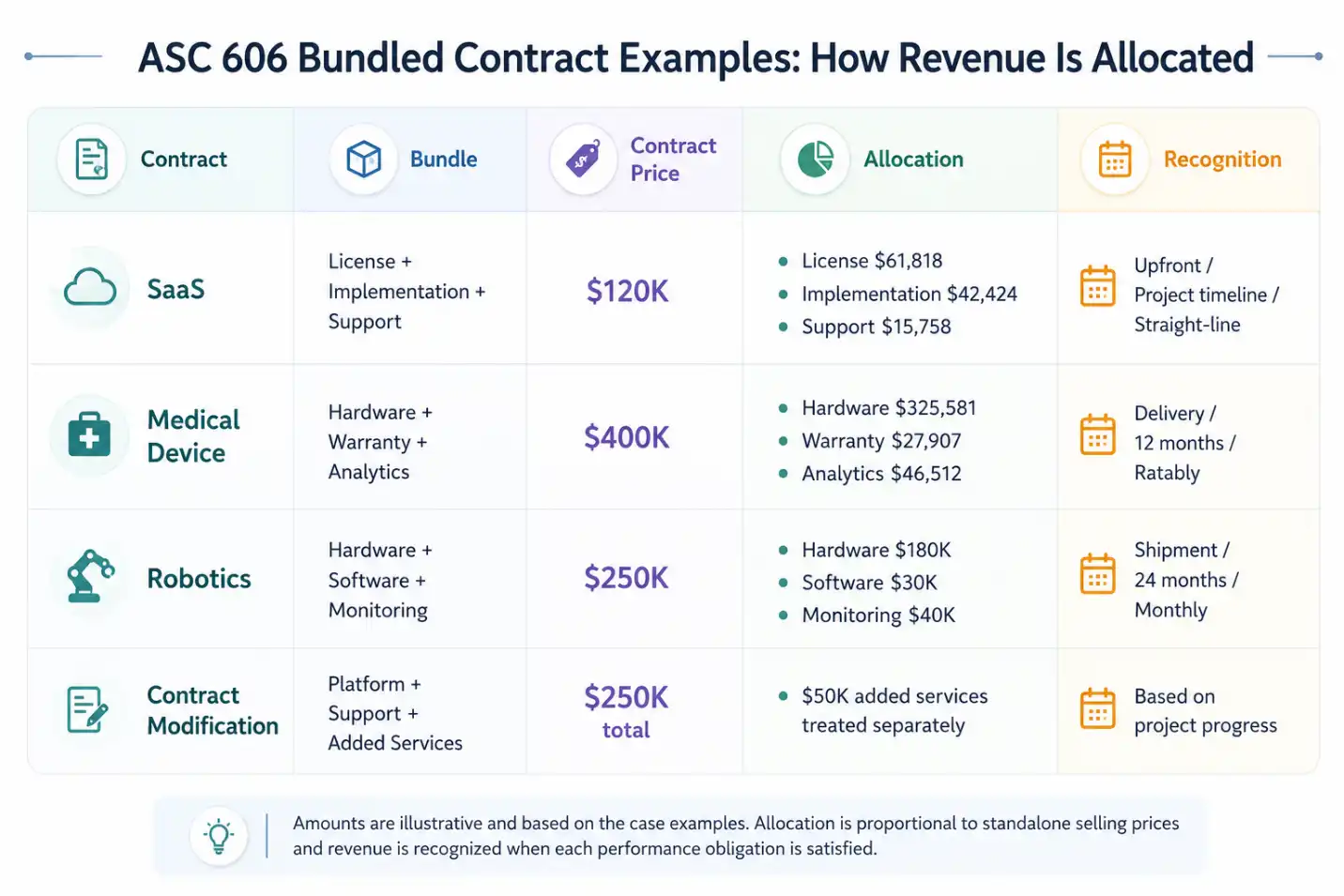 Table of ASC 606 bundled contract examples showing revenue allocation across SaaS, medical device, and robotics deals