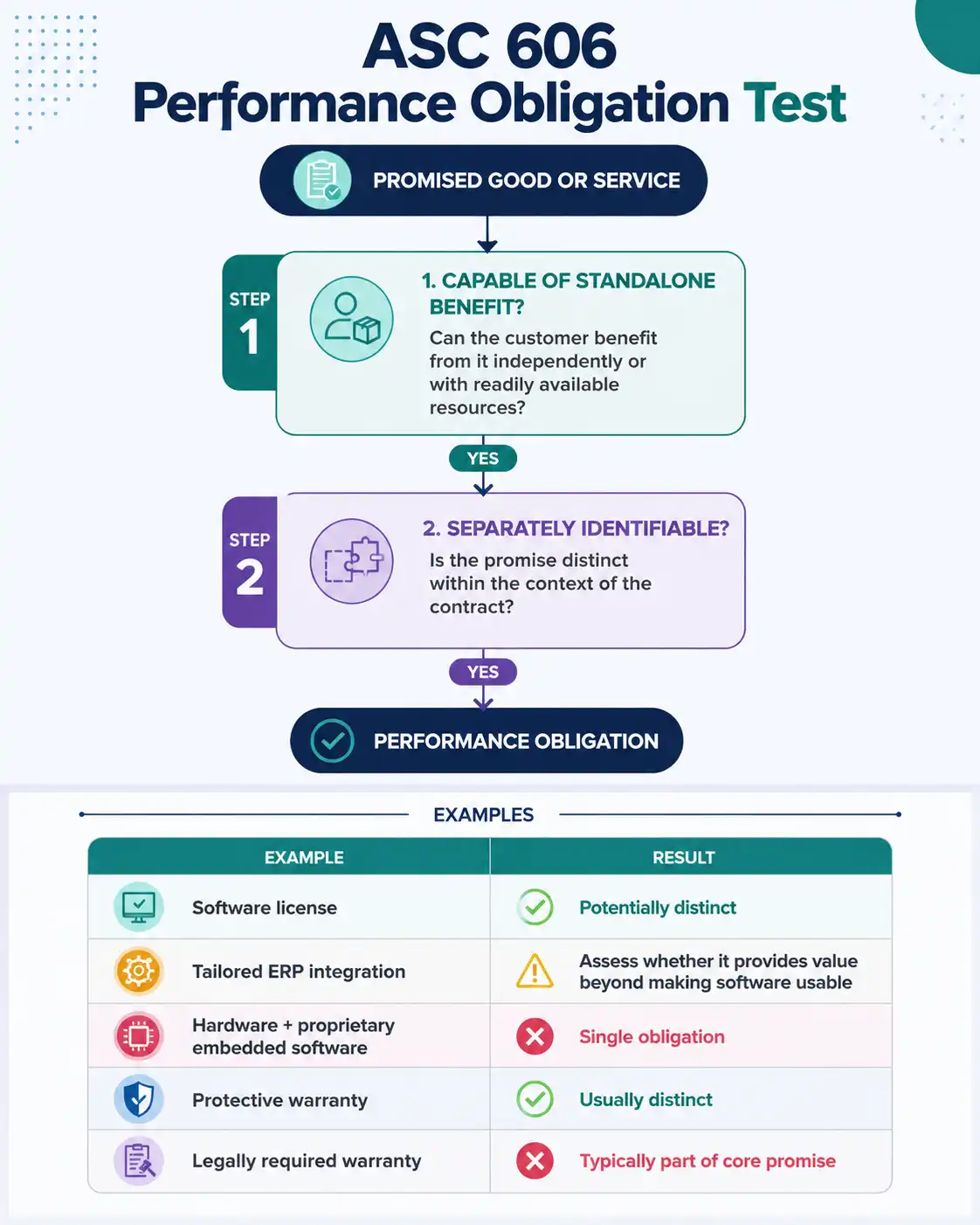 ASC 606 performance obligation test flowchart with standalone benefit and separately identifiable criteria, plus real-world examples