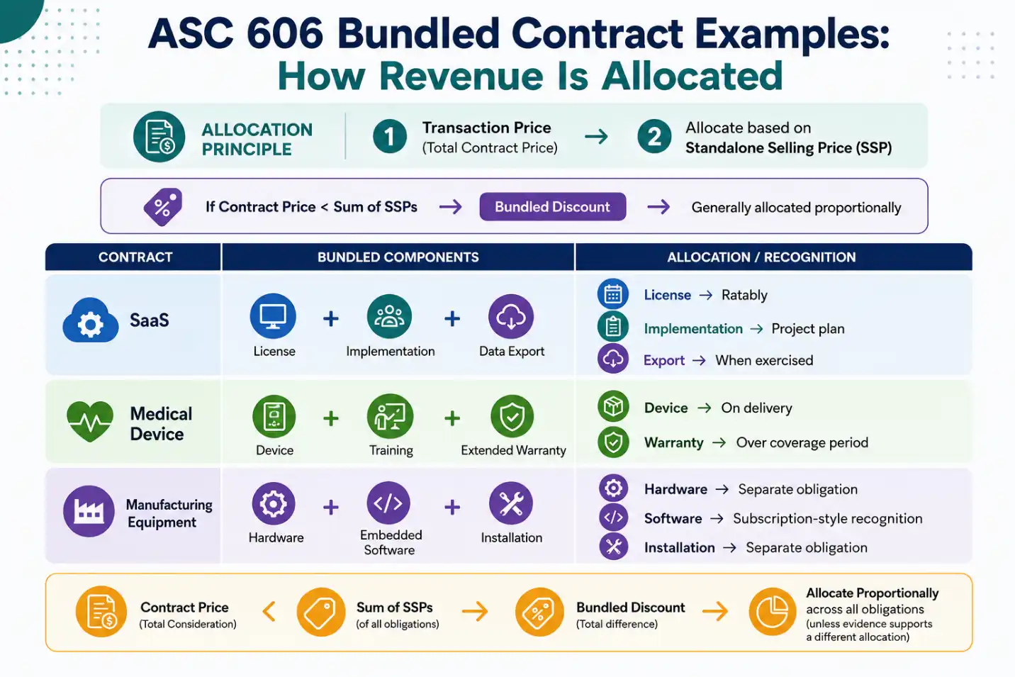 ASC 606 bundled contract examples showing revenue allocation for SaaS, medical device, and manufacturing equipment contracts using standalone selling price