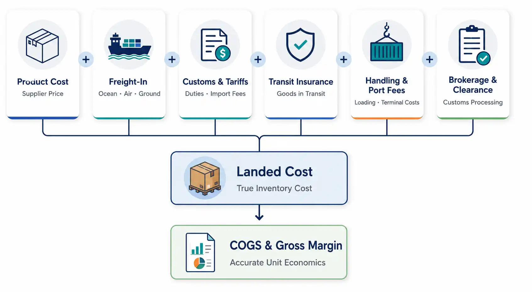 Landed cost formula diagram showing product cost, freight-in, customs and tariffs, insurance, handling, and brokerage rolling up to COGS and gross margin