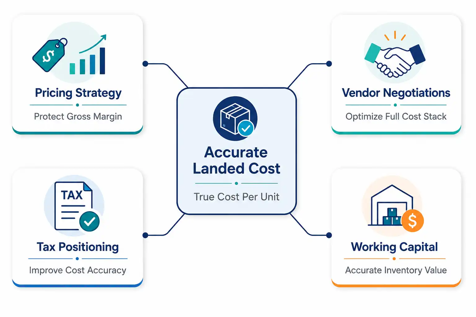 Diagram showing how accurate landed cost drives pricing strategy, vendor negotiations, tax positioning, and working capital
