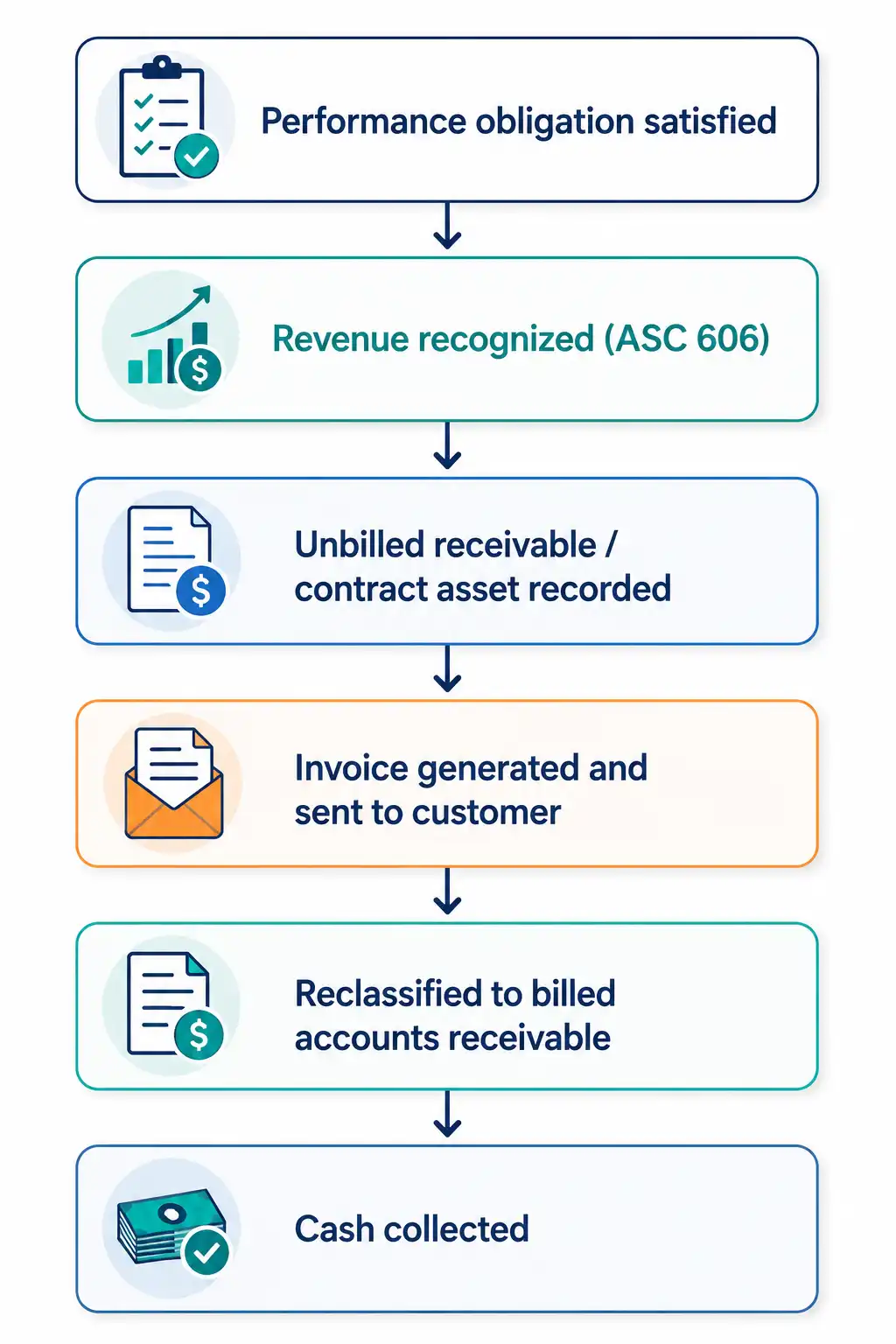 Flowchart showing the ASC 606 process from performance obligation to unbilled receivable, invoicing, accounts receivable, and cash collection