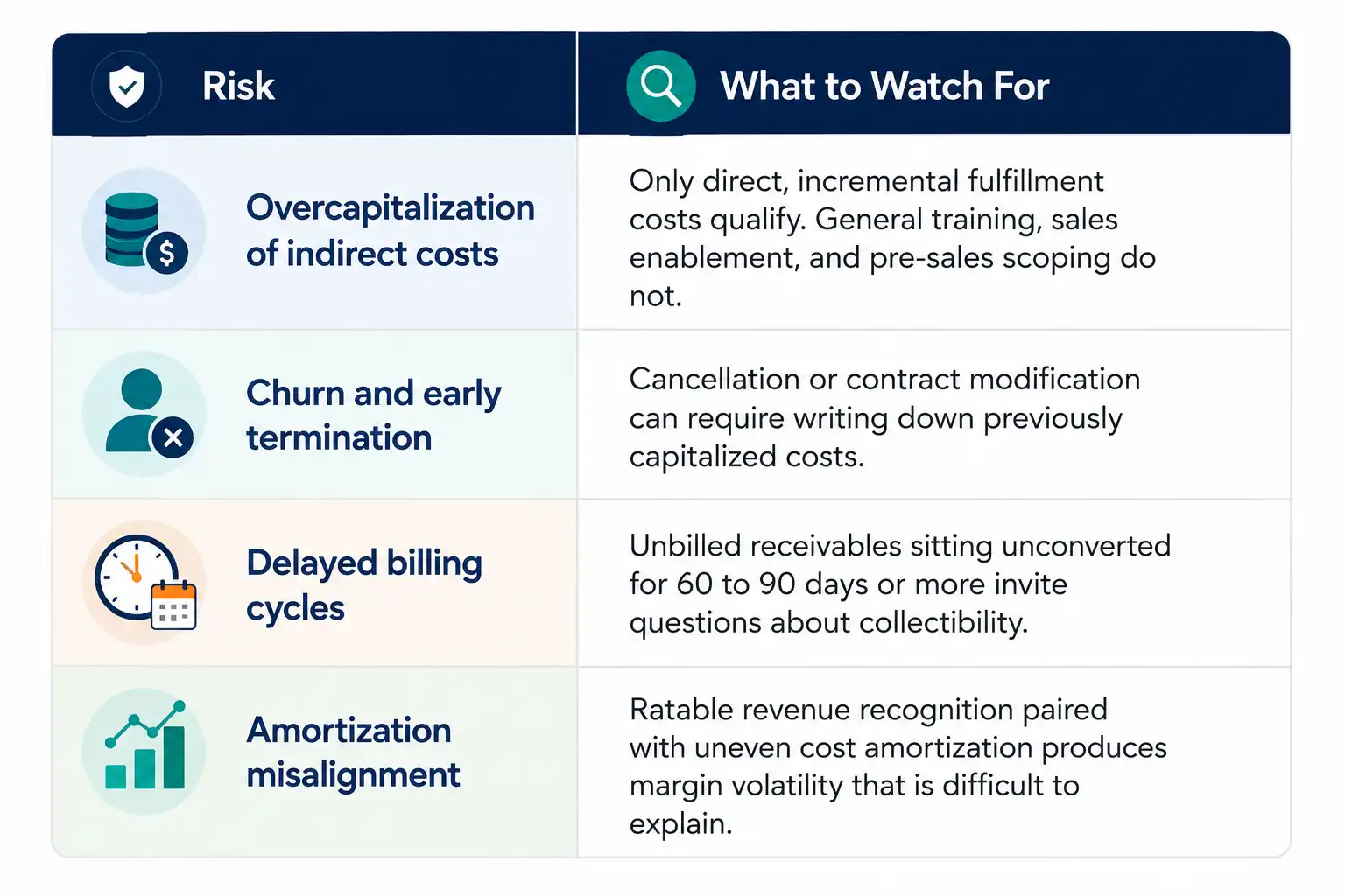 Flowchart showing the ASC 606 process from performance obligation to unbilled receivable, invoicing, accounts receivable, and cash collection