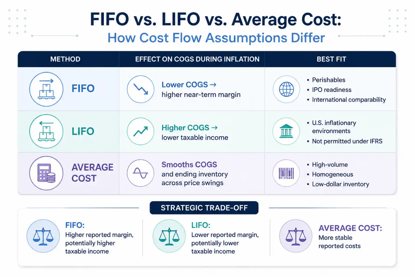 Comparison table of FIFO vs LIFO vs average cost inventory methods showing their effect on COGS during inflation, best-fit use cases, and impact on reported margin and taxable income