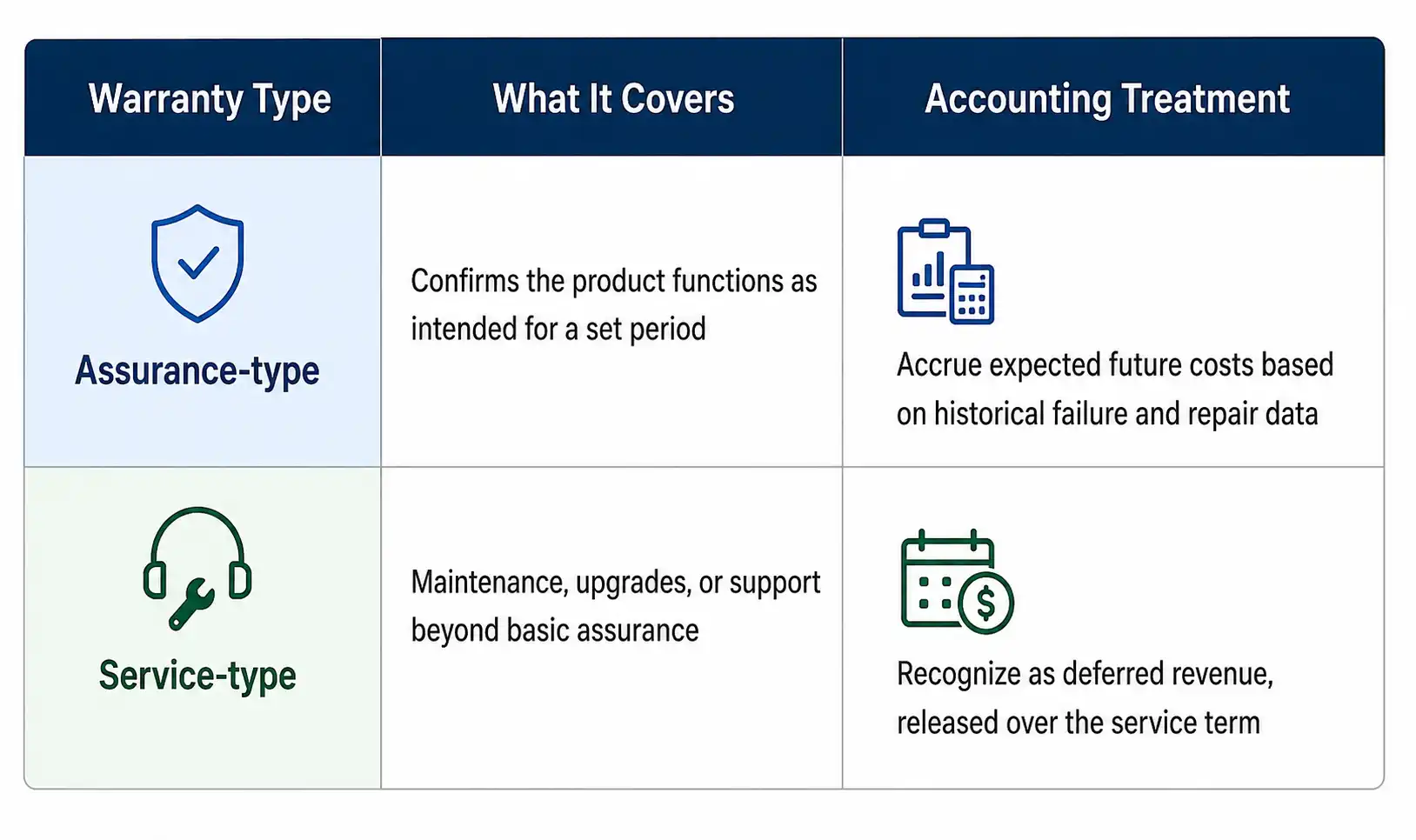 Assurance-type vs service-type warranty liabilities accounting treatment comparison