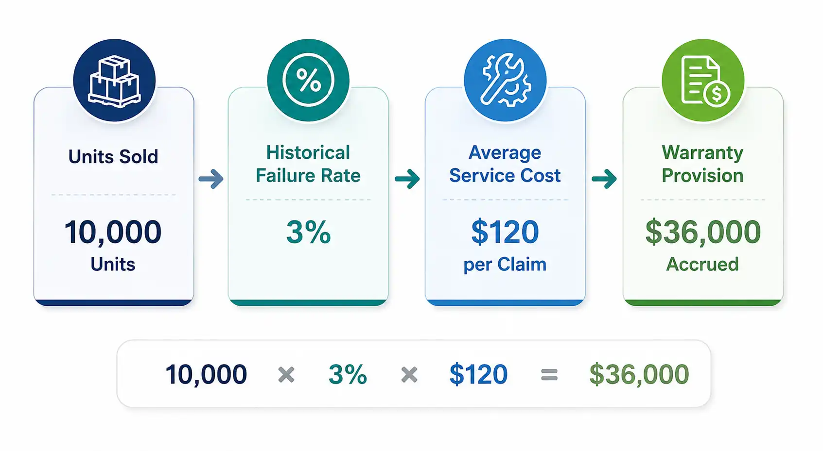 Warranty provision calculation example showing units sold, failure rate, and service cost accrual