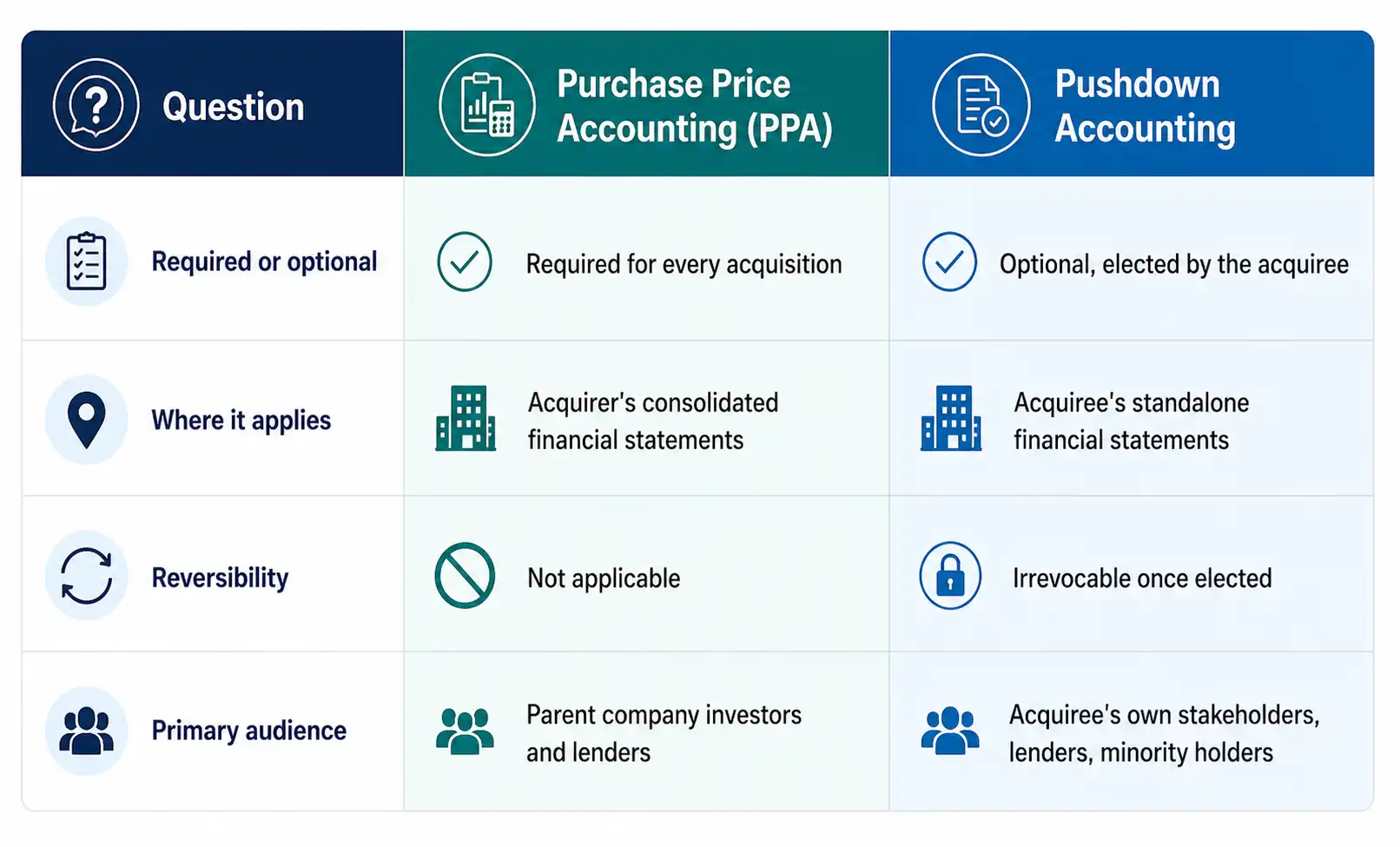 Comparison table of purchase price accounting versus pushdown accounting by requirement, financial statement scope, reversibility, and primary audience