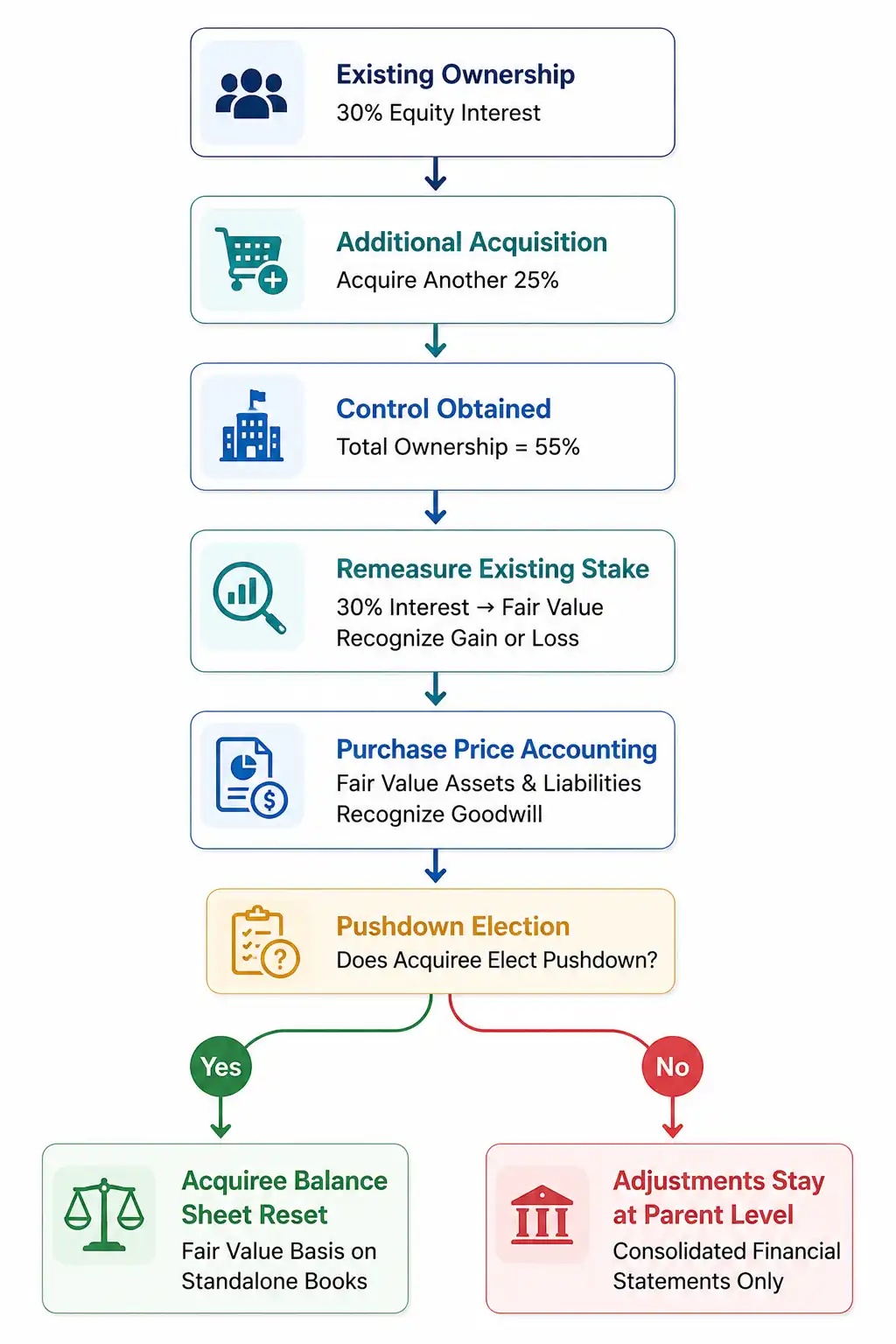 Flowchart of a step acquisition showing 30% initial ownership, an additional 25% purchase, control at 55%, stake remeasurement, and the pushdown accounting election decision