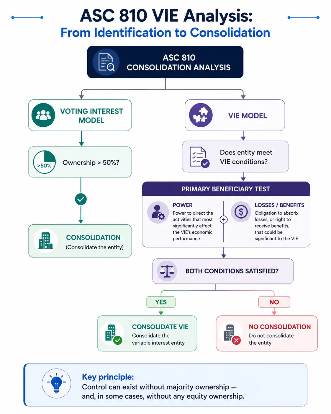 Flowchart of ASC 810 VIE analysis from the voting interest model and primary beneficiary test through the decision to consolidate