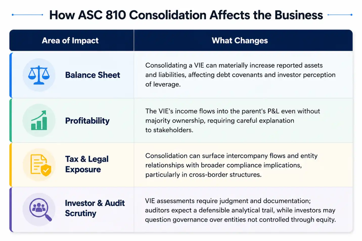 Table showing how ASC 810 consolidation affects the balance sheet, profitability, tax and legal exposure, and investor and audit scrutiny