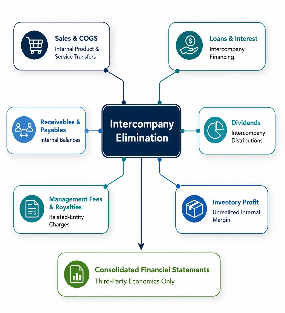 Intercompany elimination categories including sales, loans, dividends, receivables, and inventory profit