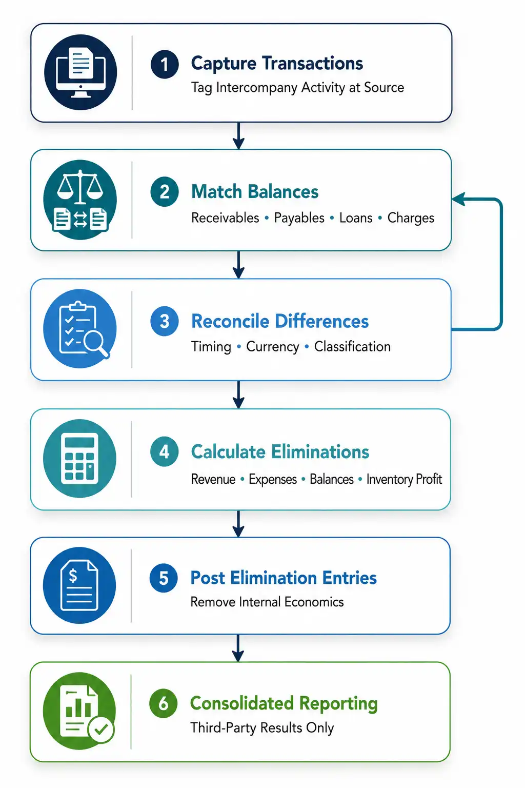 Six-step intercompany elimination process from capturing transactions to consolidated reporting