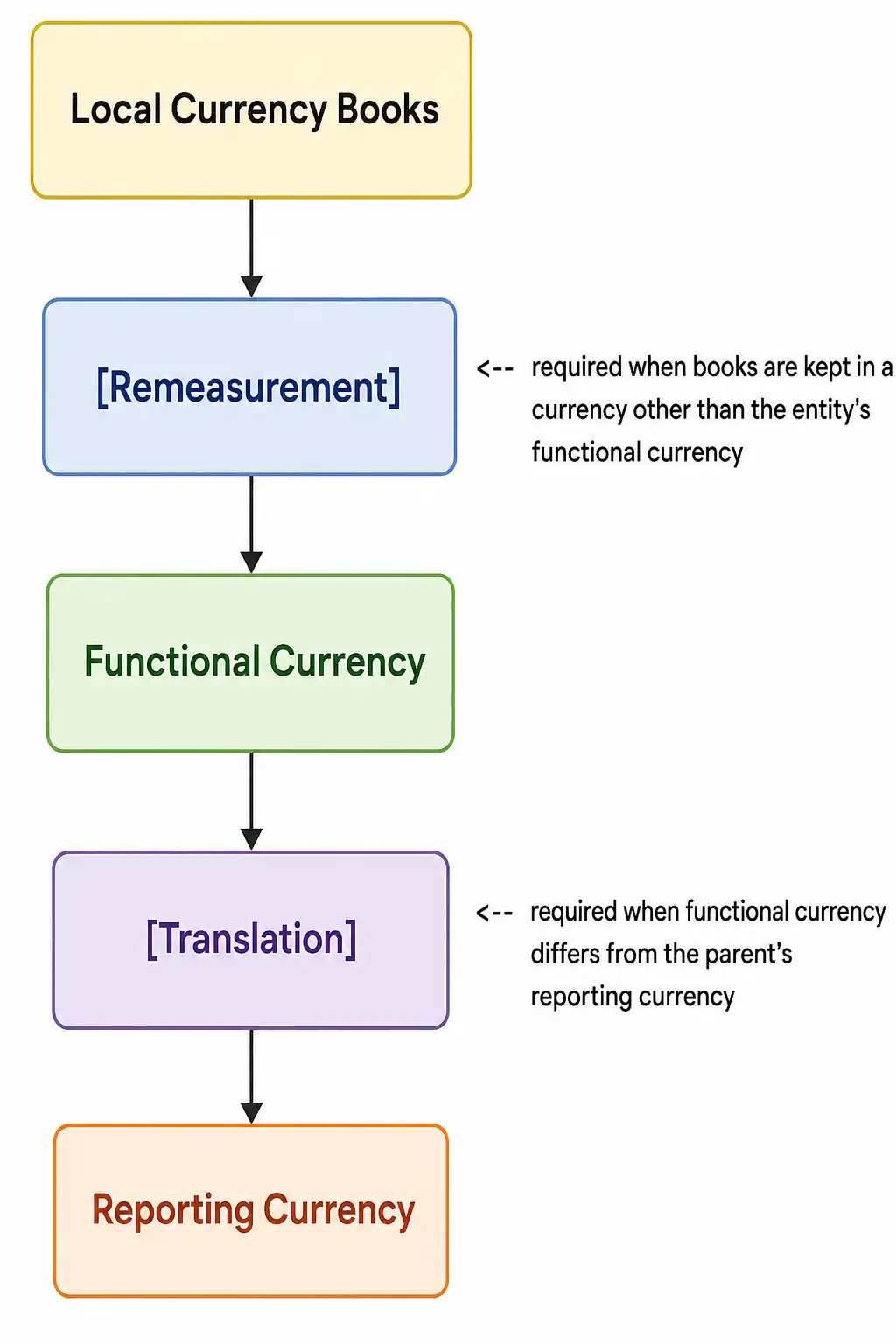 ASC 830 diagram showing remeasurement from local currency books to functional currency, then translation to reporting currency