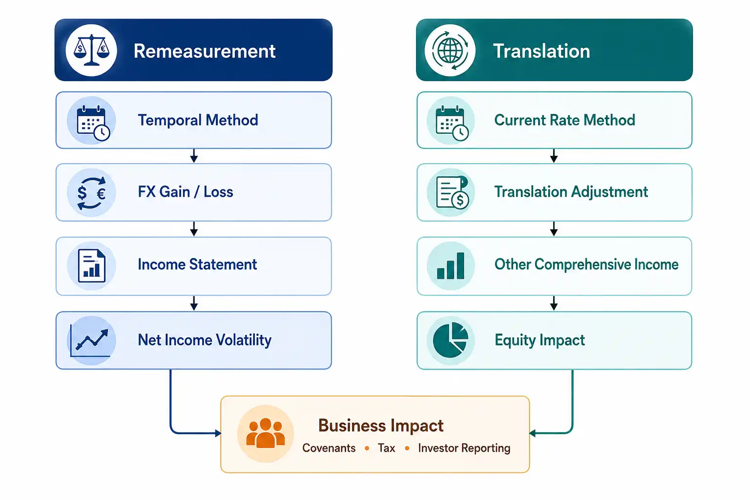 Remeasurement vs translation flowchart comparing FX gain/loss on the income statement to translation adjustments in other comprehensive income