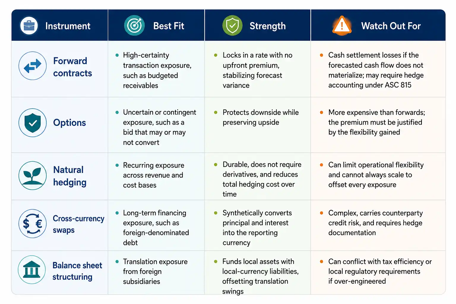 Comparison table of FX hedging instruments — forward contracts, options, natural hedging, cross-currency swaps, and balance sheet structuring — showing best fit, strengths, and risks for each