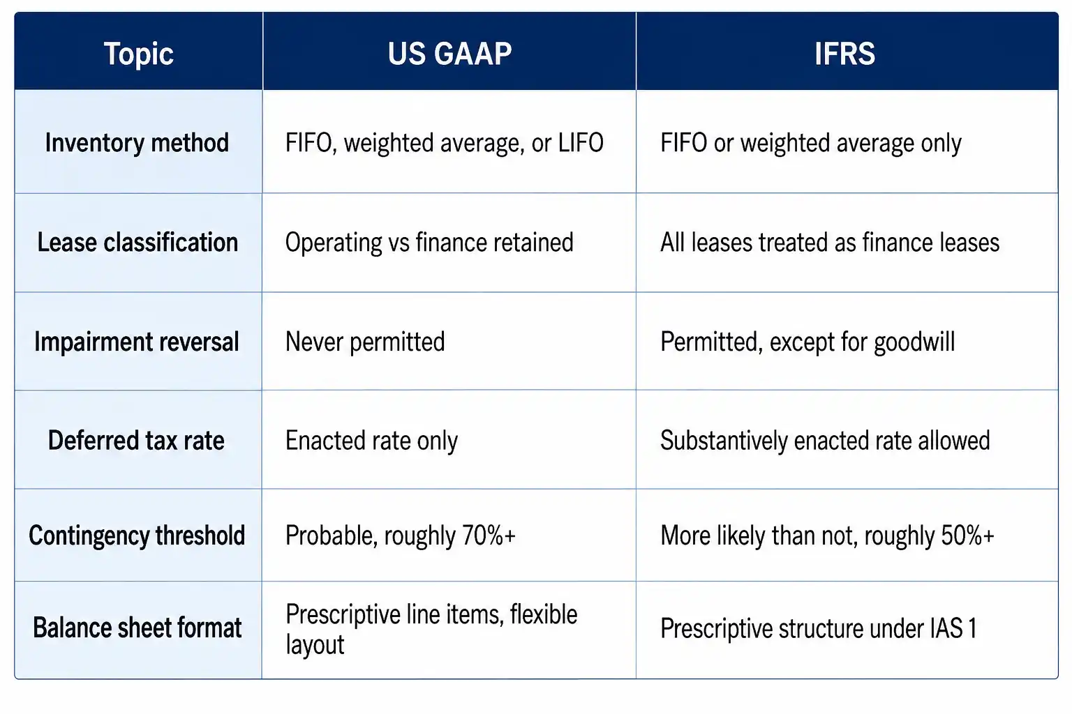 Comparison table of US GAAP vs IFRS differences across inventory, leases, impairment, deferred tax, contingencies, and balance sheet format