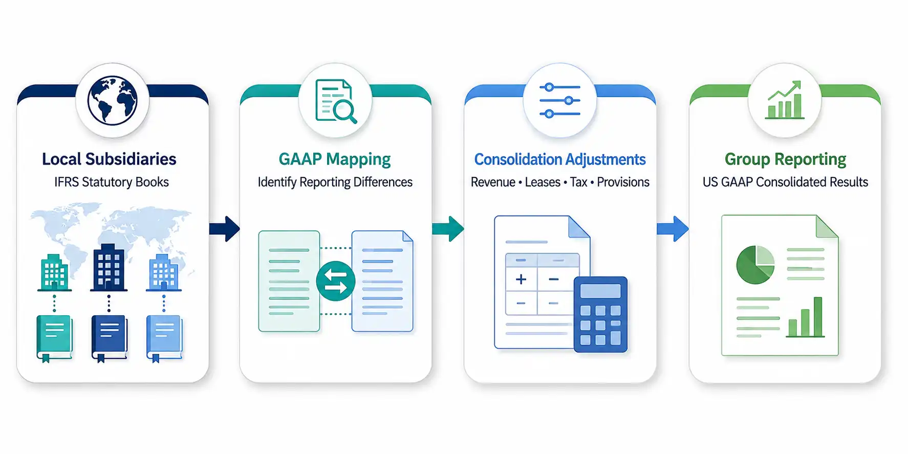 Diagram showing GAAP vs IFRS reporting flow: local IFRS subsidiaries, GAAP mapping, consolidation adjustments, and US GAAP group reporting