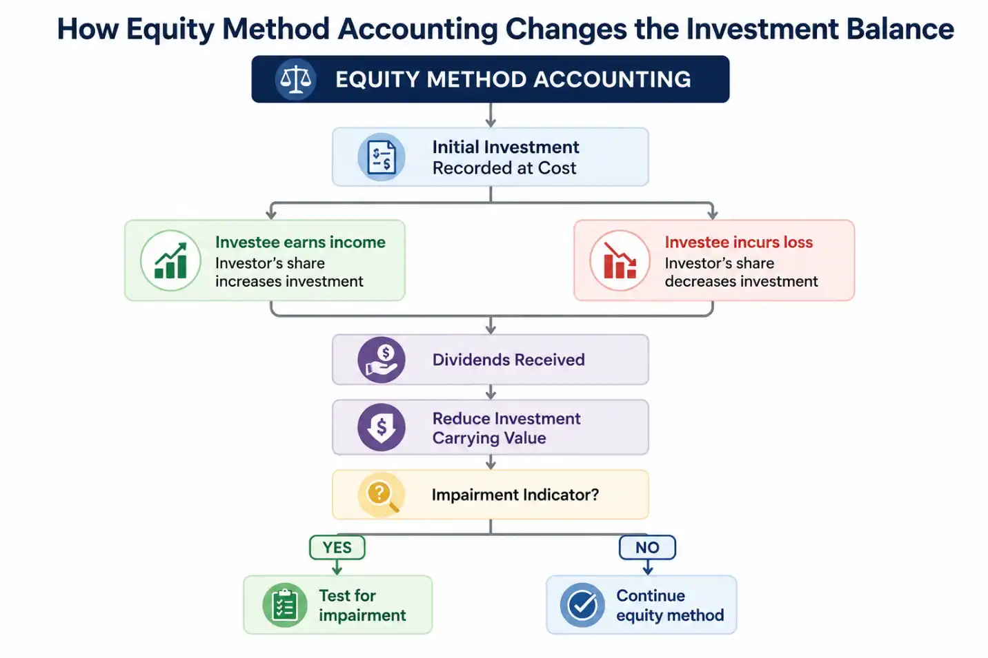 Flowchart showing how equity method accounting changes the investment balance from initial cost to impairment testing