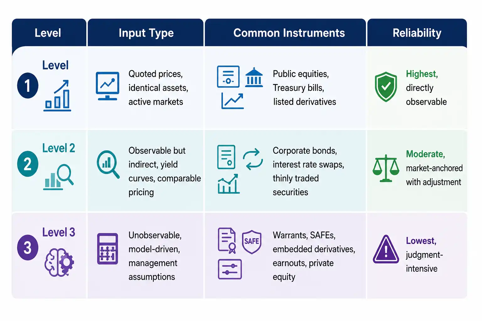 Fair value hierarchy levels comparison table showing input type, instruments, and reliability for Level 1, 2, and 3