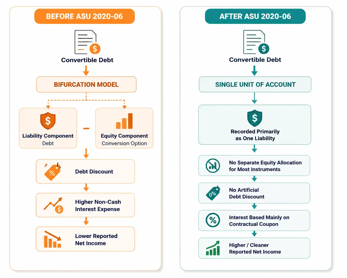 Diagram of convertible debt accounting under ASU 2020-06, from bifurcation model to single unit of account