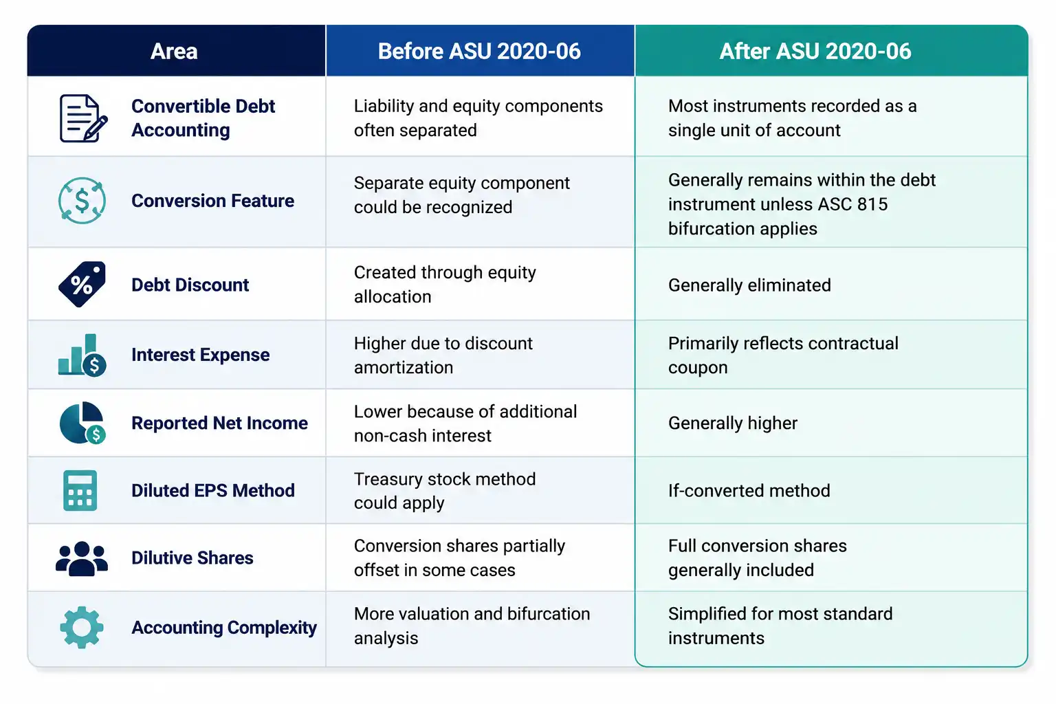 ASU 2020-06 summary table comparing convertible debt accounting before and after the standard