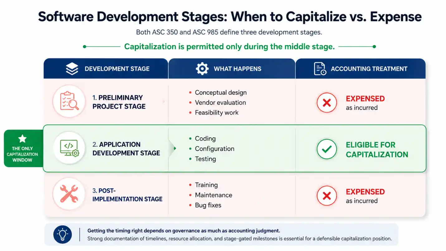 Software development stages diagram showing when to capitalize vs expense costs under ASC 350 and ASC 985 accounting standards