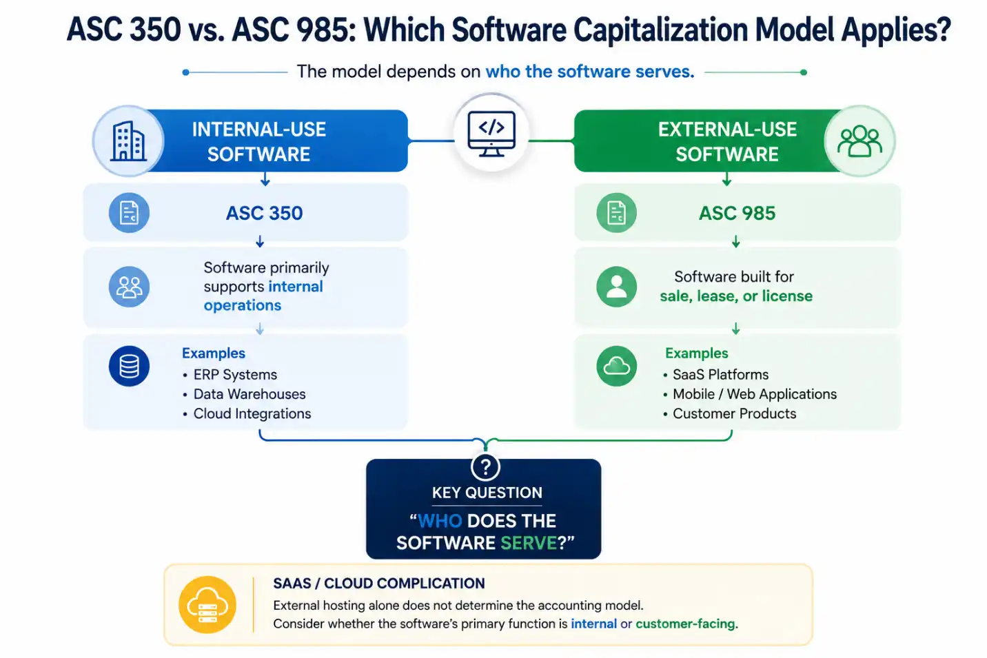 ASC 350 vs ASC 985 software capitalization model comparison chart showing internal-use vs external-use software accounting rules
