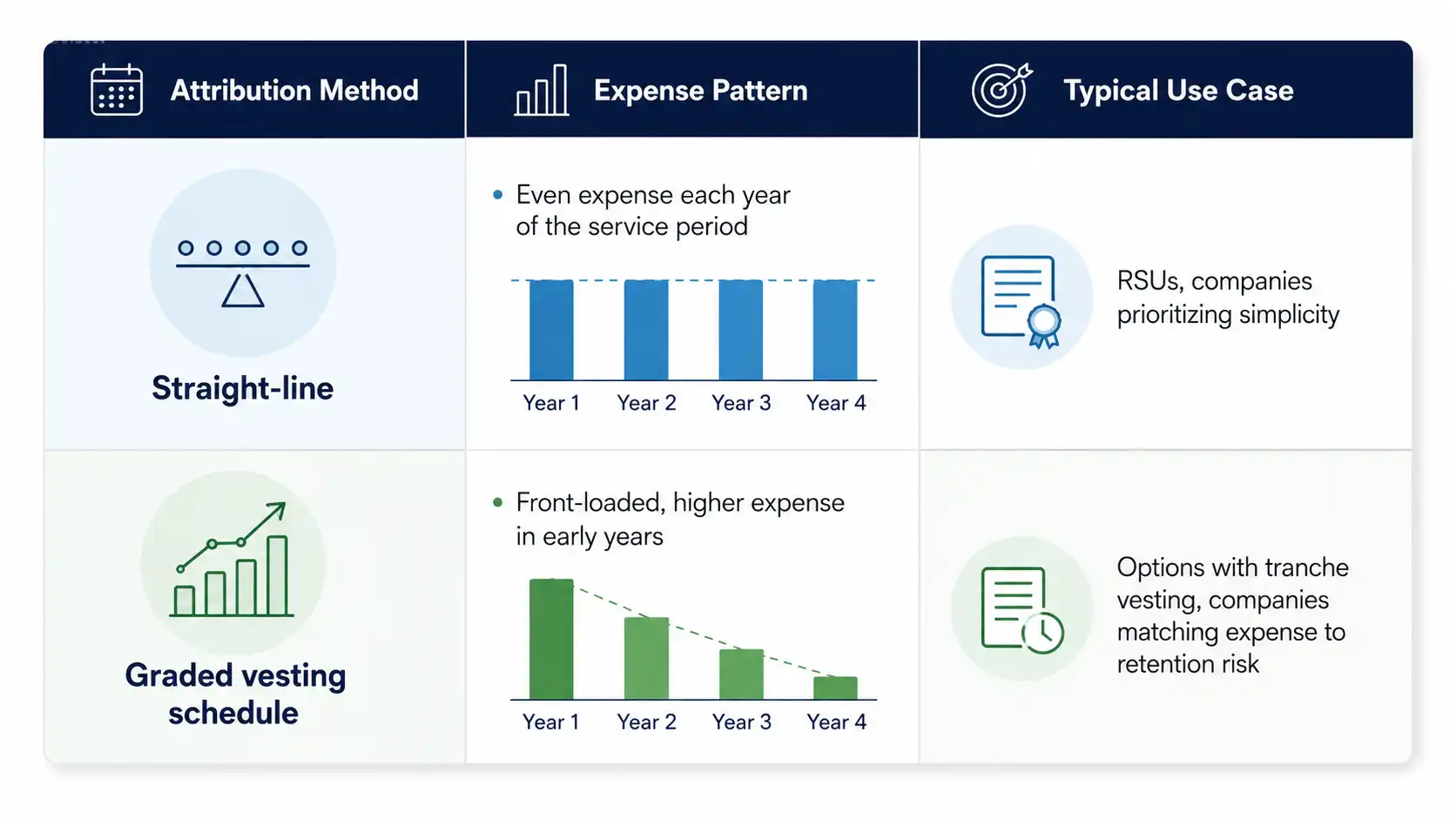 Comparison table of straight-line and graded vesting schedule attribution methods, showing expense pattern and typical use case for each