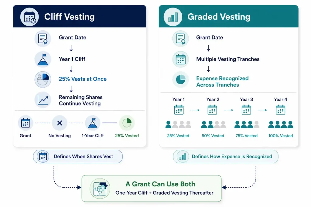 Infographic comparing cliff vesting vs graded vesting, showing how a one-year cliff and a graded vesting schedule can apply to the same equity grant