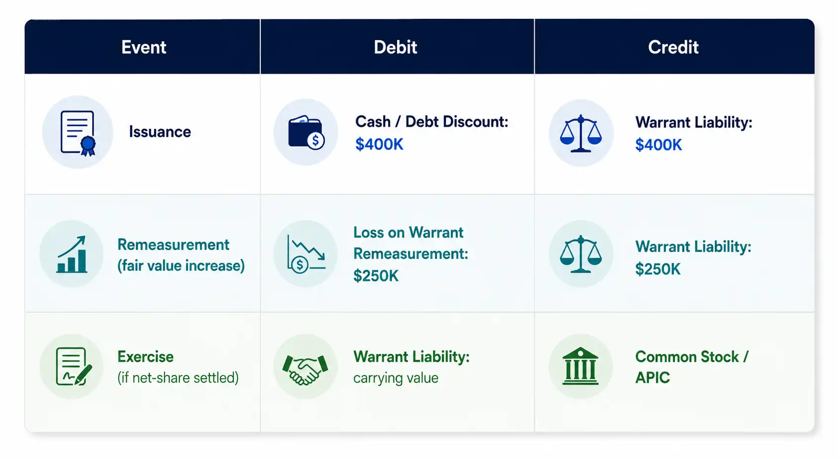 Table of accounting for warrants journal entries showing debit and credit entries for issuance, remeasurement, and exercise