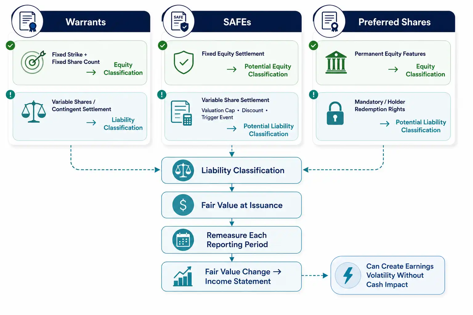 Flowchart showing equity vs liability classification for warrants, SAFEs, and preferred shares under ASC 480 and ASC 815