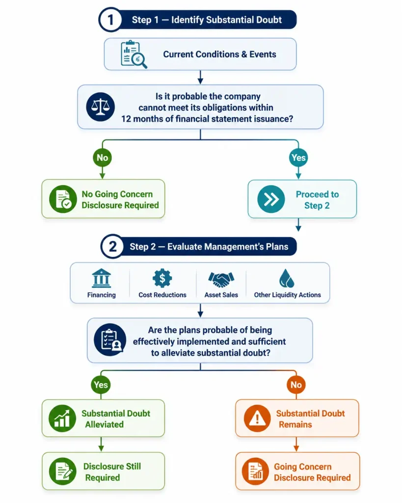 ASC 205-40 two-step going concern flowchart showing substantial doubt identification and evaluation of management's plans
