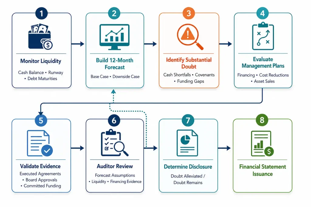 8-step going concern assessment workflow from monitoring liquidity to financial statement issuance under ASC 205-40