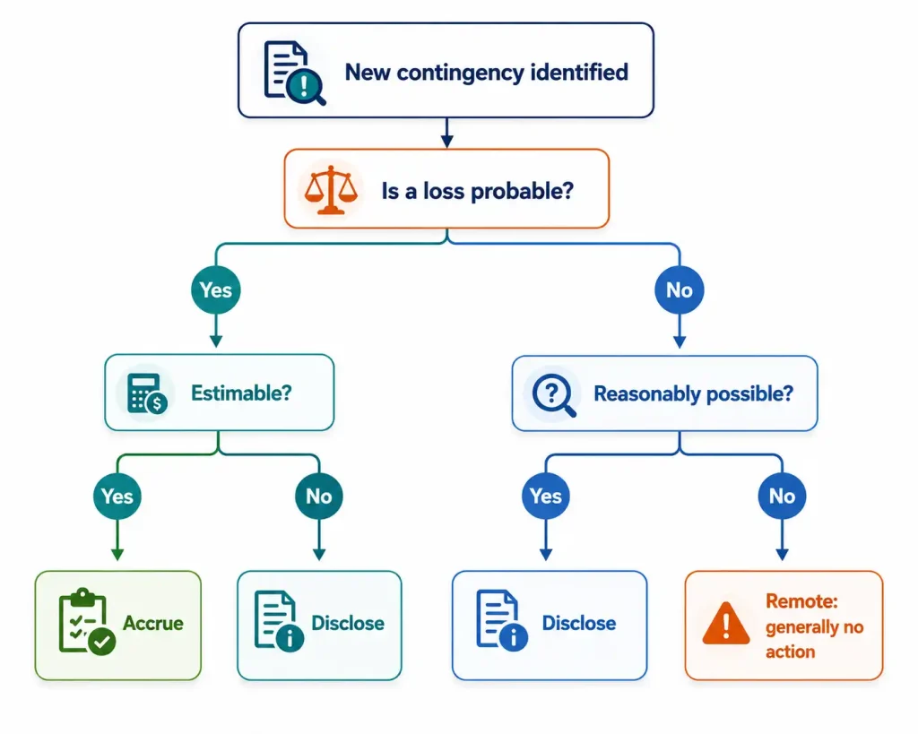 ASC 450 decision tree showing when to accrue or disclose a contingent liability based on probability and estimability