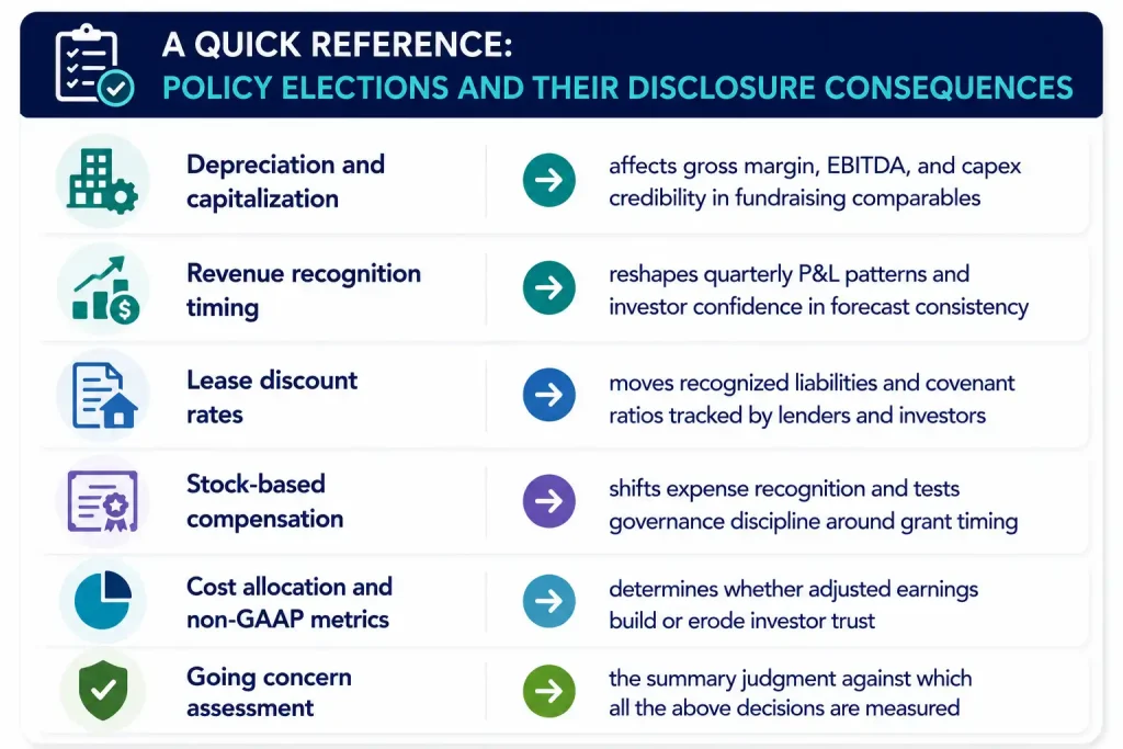 Infographic listing six accounting policy elections — depreciation, revenue recognition, leases, stock compensation, non-GAAP metrics, and going concern assessment — with their disclosure consequences