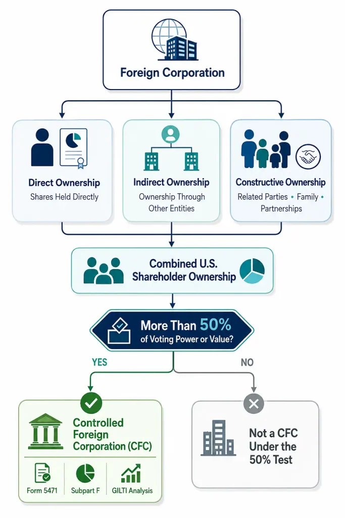 Controlled Foreign Corporation ownership test flowchart showing direct, indirect, and constructive ownership leading to the 50% CFC threshold