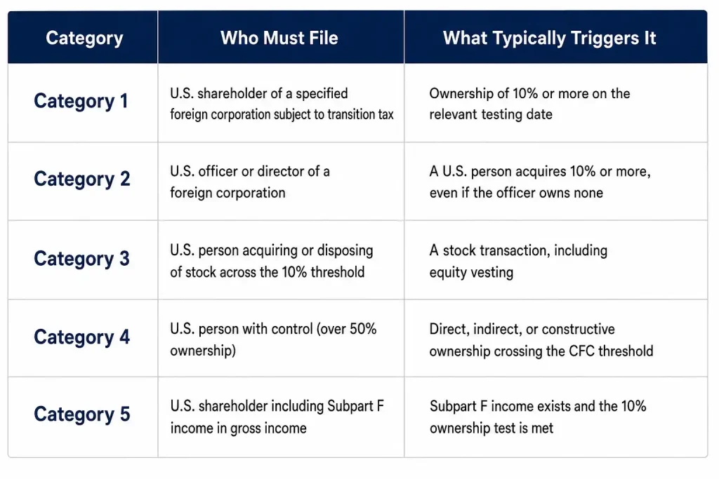 Form 5471 filing categories chart showing who must file for Categories 1 through 5 and what triggers each requirement