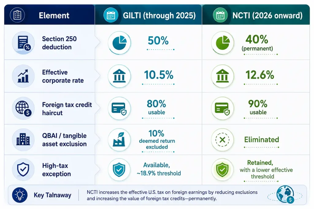 Comparison table of GILTI tax rules through 2025 versus NCTI rules from 2026, covering Section 250 deduction, corporate rate, foreign tax credit, and QBAI changes
