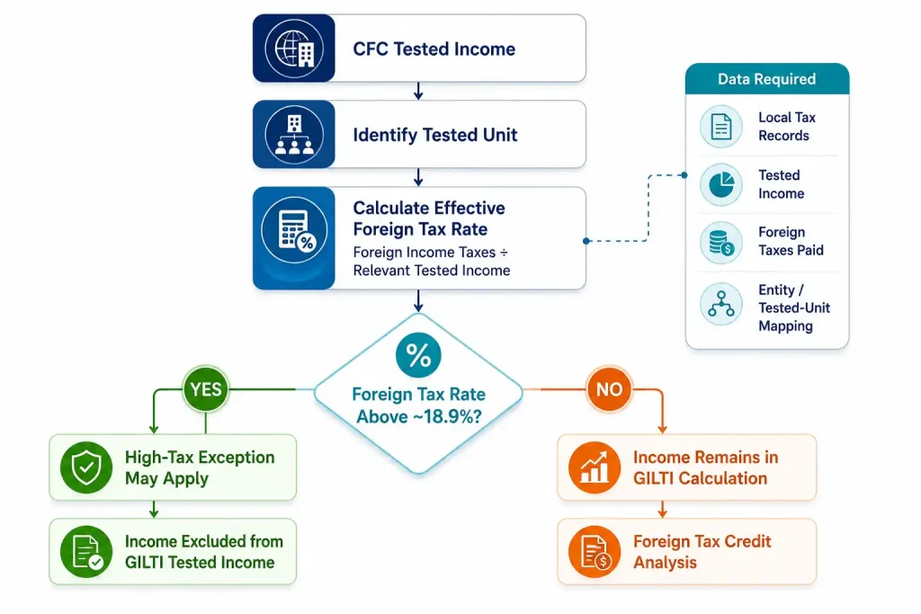 GILTI tax high-tax exception decision flowchart showing CFC tested income, effective foreign tax rate calculation, and the 18.9% threshold test