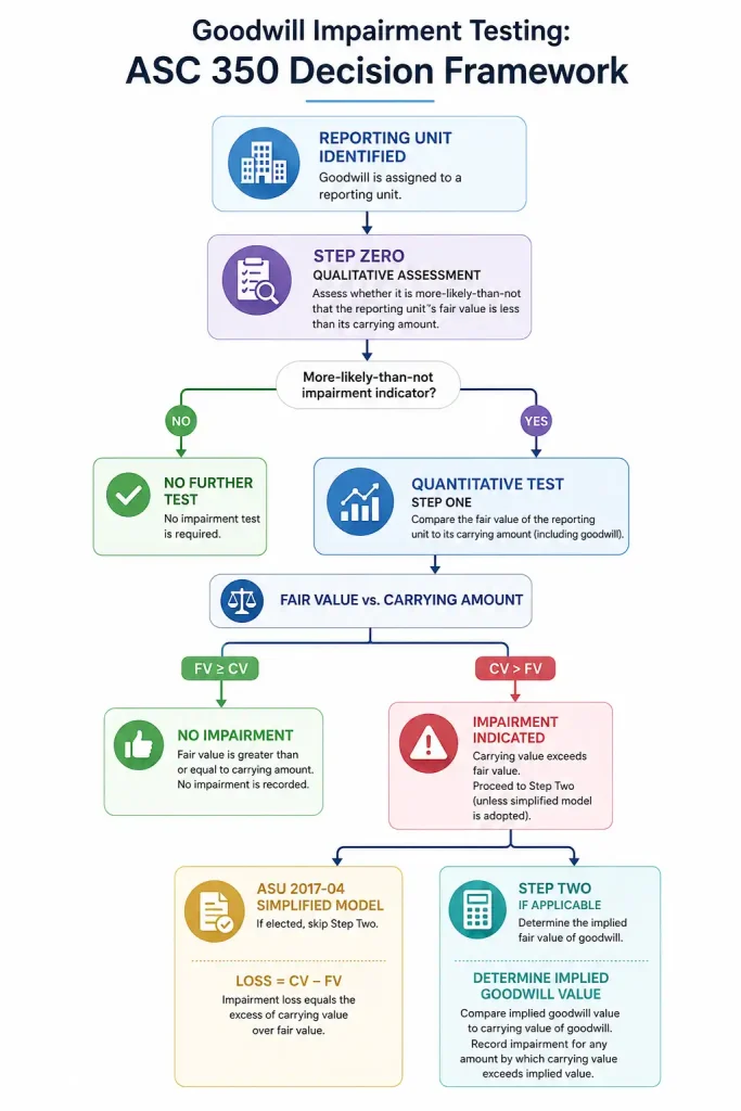 Flowchart of the ASC 350 goodwill impairment testing decision framework, from qualitative assessment through fair value comparison and impairment loss calculation