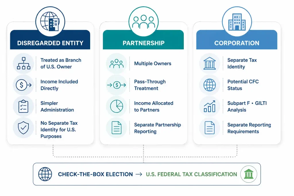 Comparison of disregarded entity, partnership, and corporation classifications under a check-the-box election