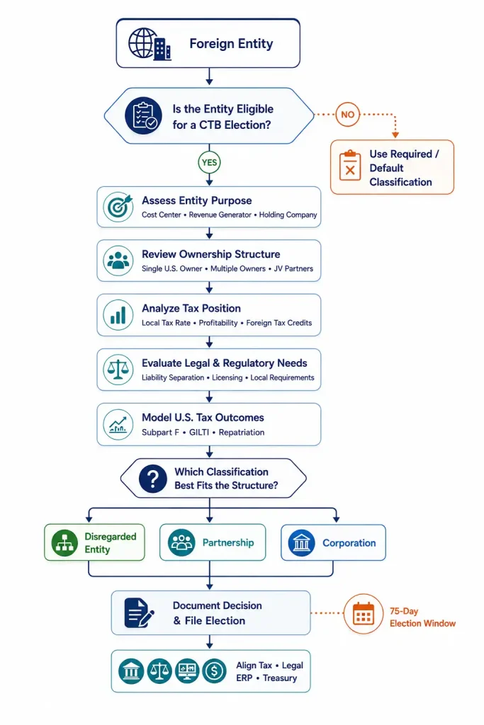 Check-the-box election decision flowchart showing CTB eligibility, classification options, and the 75-day filing window