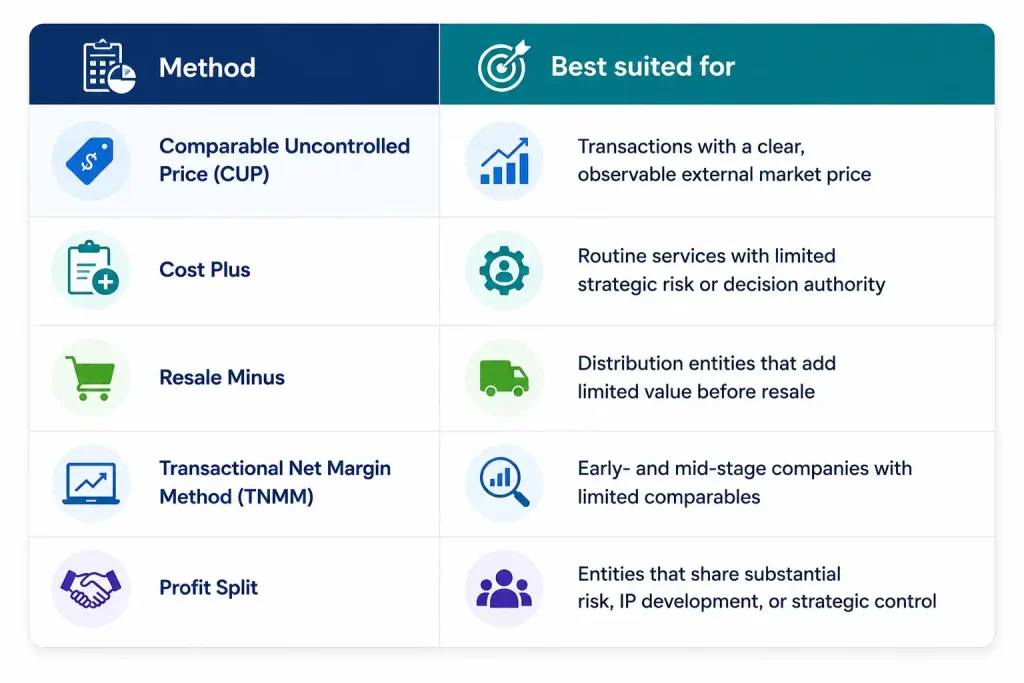 Table comparing five arm's length transfer pricing methods and their best use cases