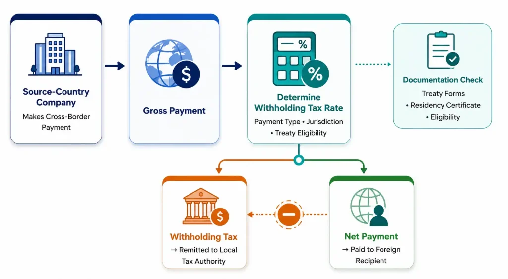 Diagram explaining what is withholding tax: flow from gross payment to tax rate determination, documentation check, and net payment to foreign recipient