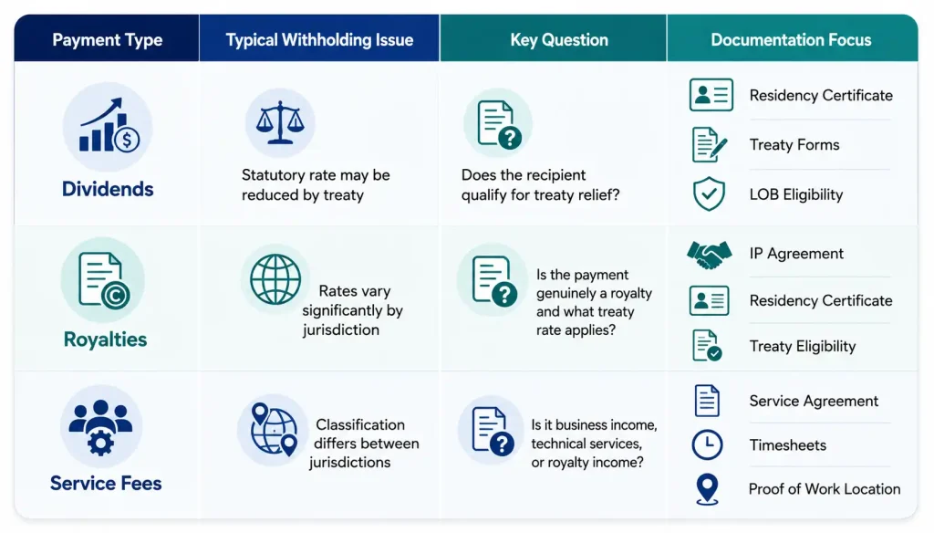Withholding tax comparison table showing typical issues and documentation requirements for dividends, royalties, and service fees