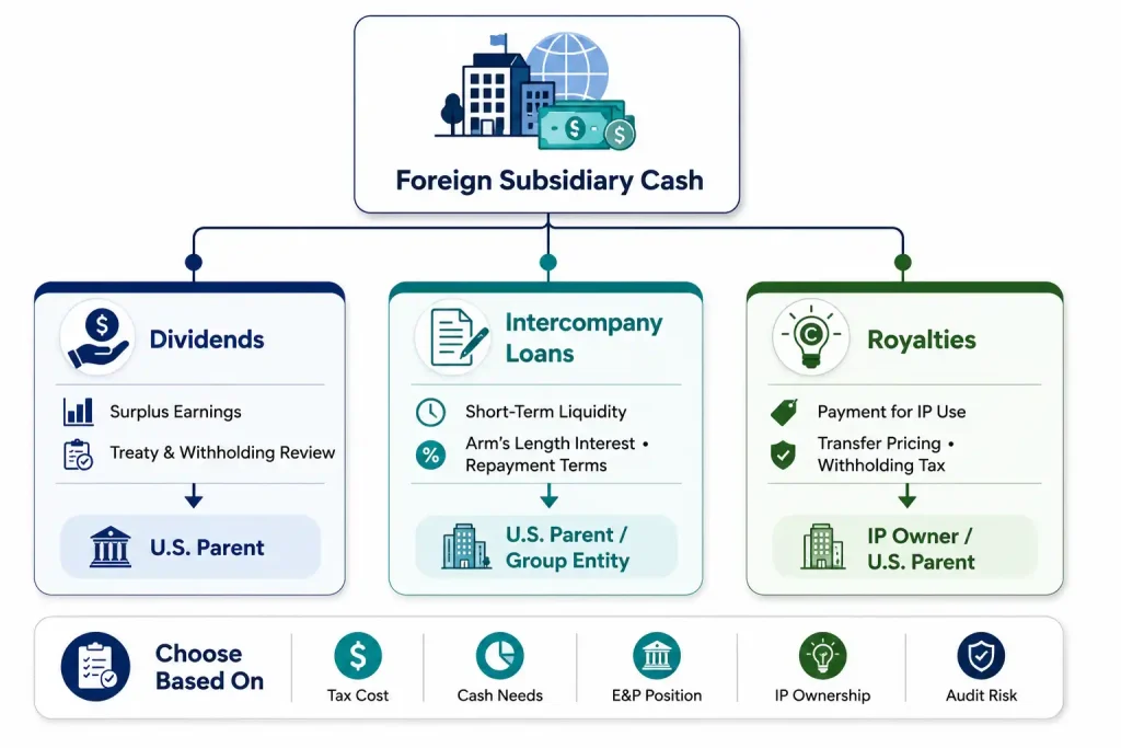 Diagram comparing dividends, intercompany loans, and royalties as cash repatriation methods based on tax cost, E&P position, IP ownership, and audit risk