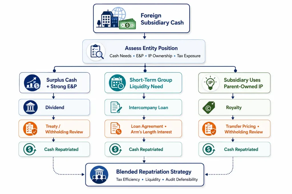 Cash repatriation strategy flowchart showing dividend, intercompany loan, and royalty paths from foreign subsidiary cash to a blended repatriation strategy